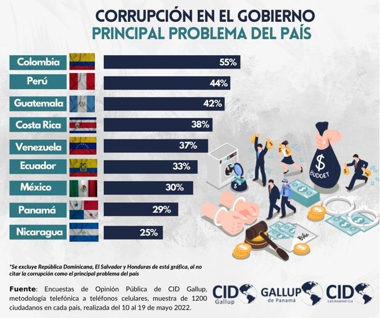 CORRUPCION EN EL GOBIERNO